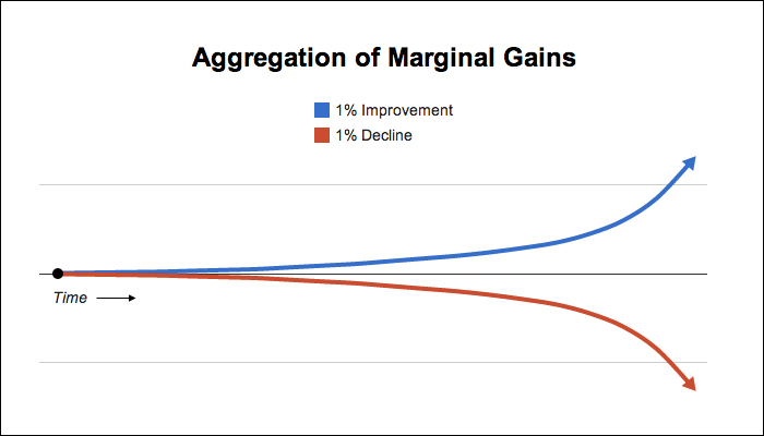 Are you getting better or worse?